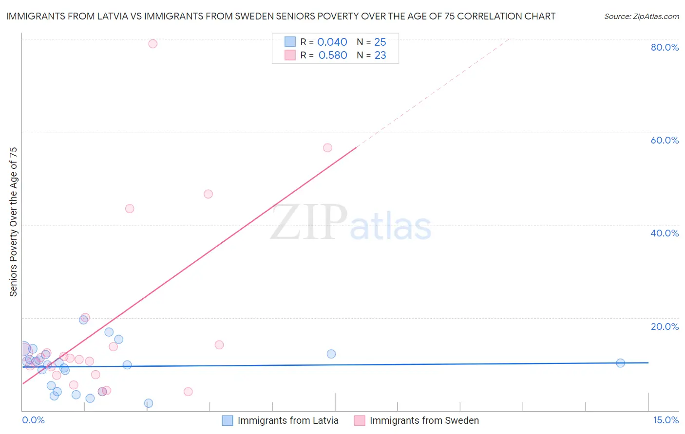 Immigrants from Latvia vs Immigrants from Sweden Seniors Poverty Over the Age of 75