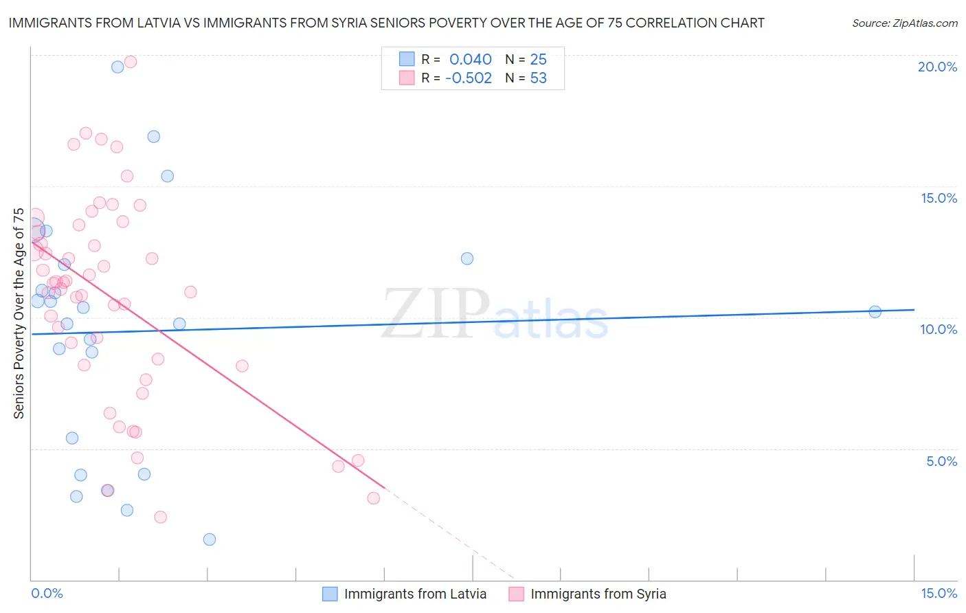 Immigrants from Latvia vs Immigrants from Syria Seniors Poverty Over the Age of 75