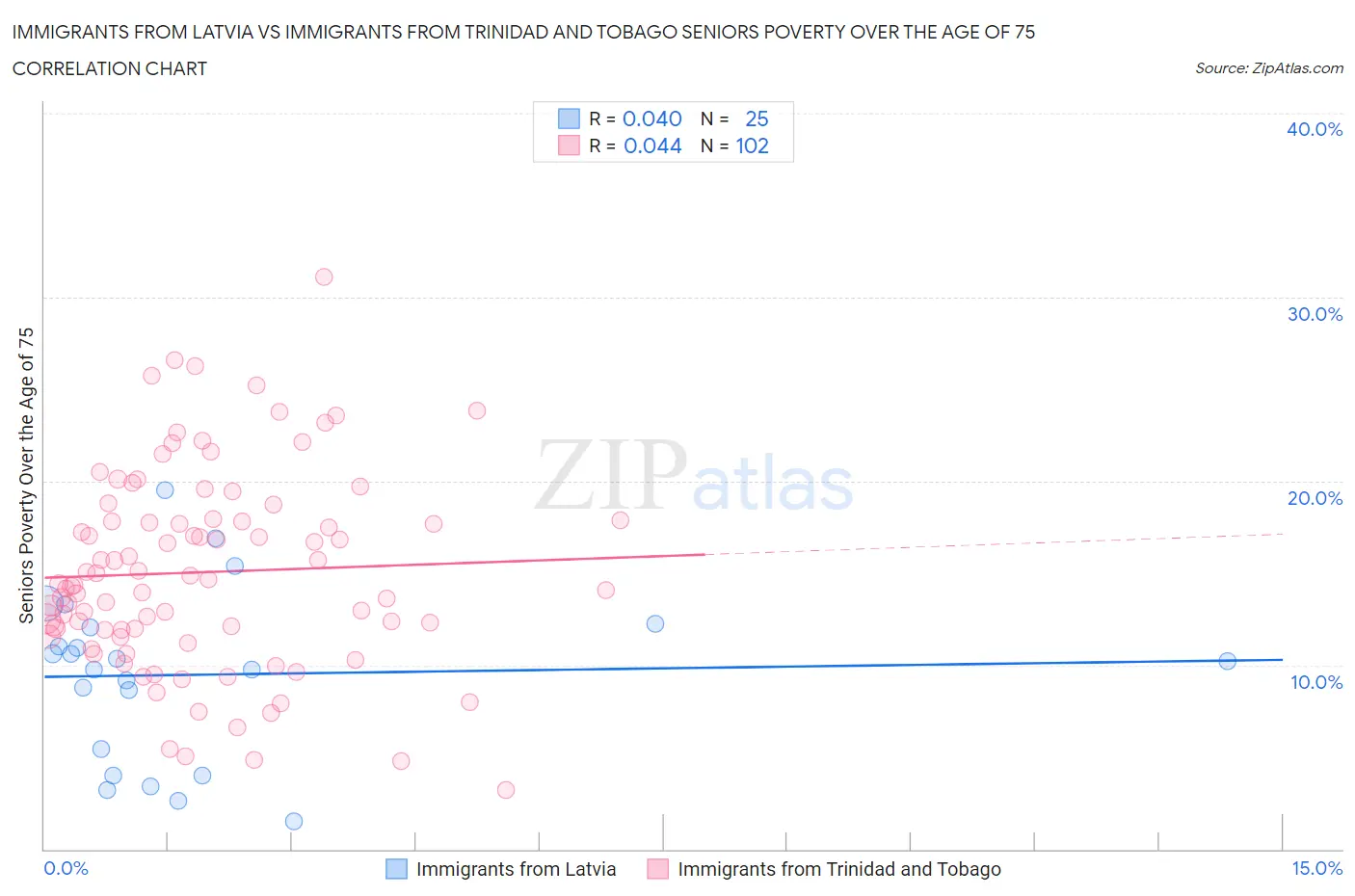 Immigrants from Latvia vs Immigrants from Trinidad and Tobago Seniors Poverty Over the Age of 75