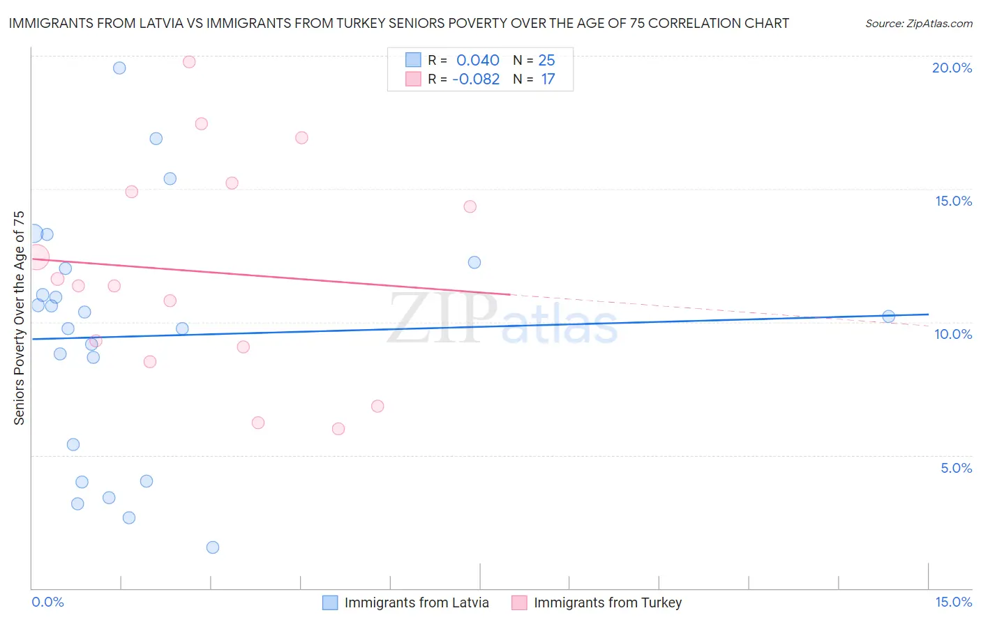 Immigrants from Latvia vs Immigrants from Turkey Seniors Poverty Over the Age of 75