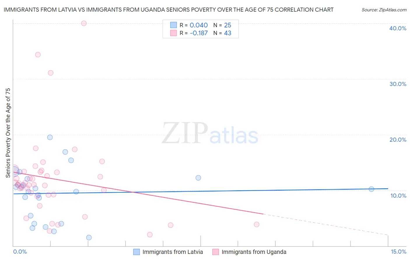 Immigrants from Latvia vs Immigrants from Uganda Seniors Poverty Over the Age of 75