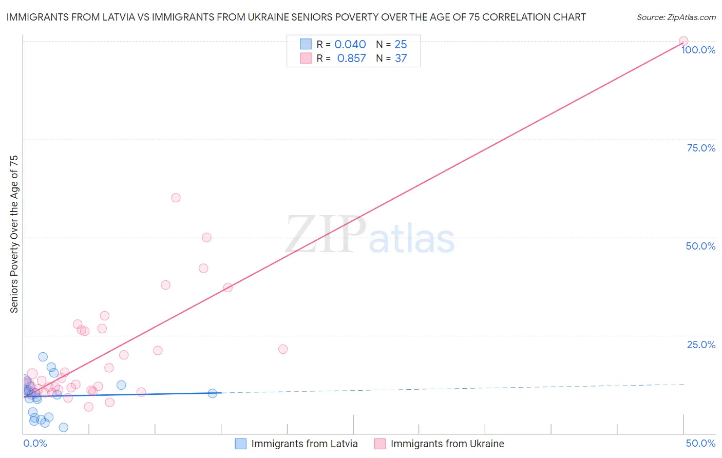 Immigrants from Latvia vs Immigrants from Ukraine Seniors Poverty Over the Age of 75