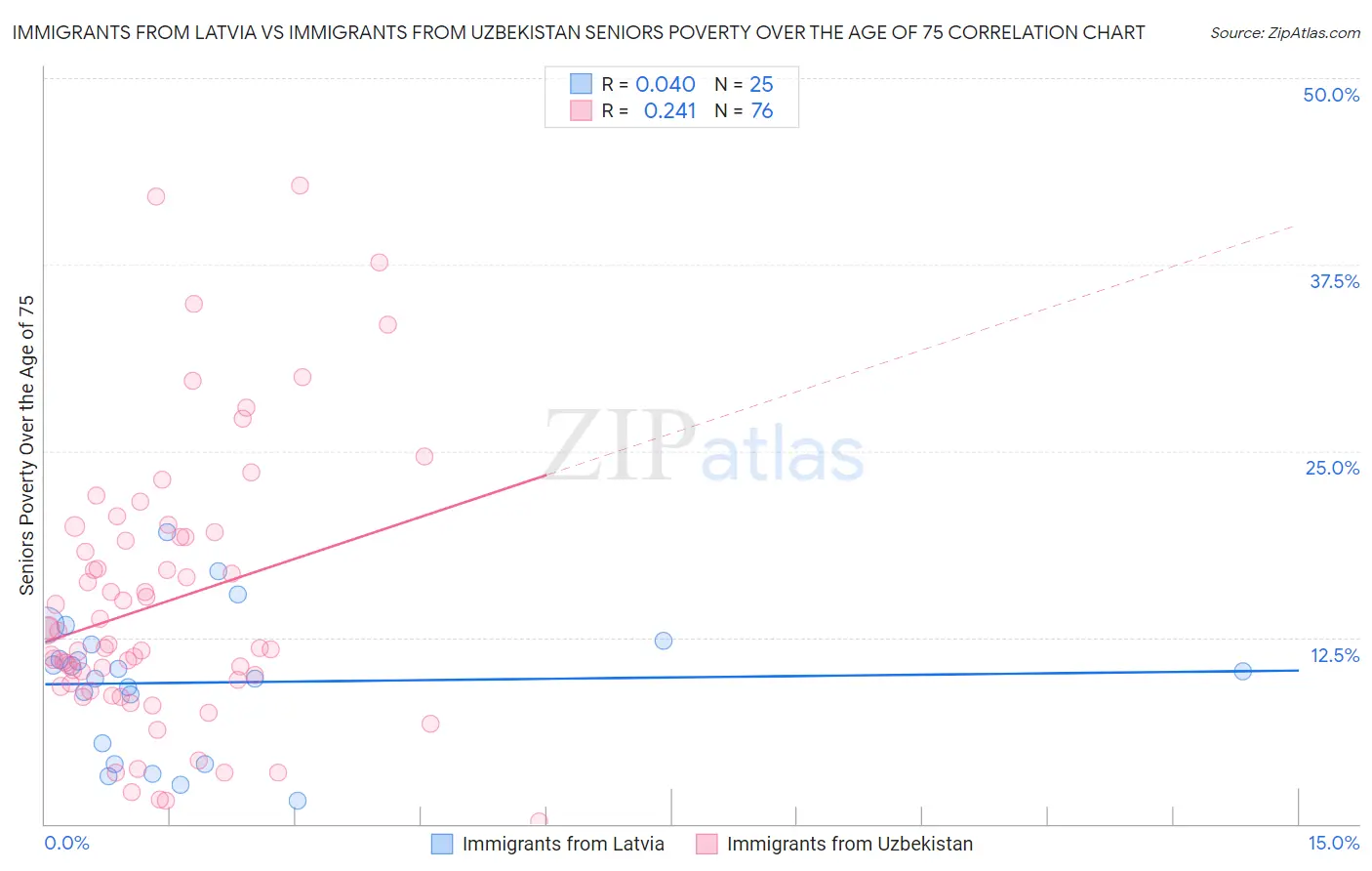 Immigrants from Latvia vs Immigrants from Uzbekistan Seniors Poverty Over the Age of 75