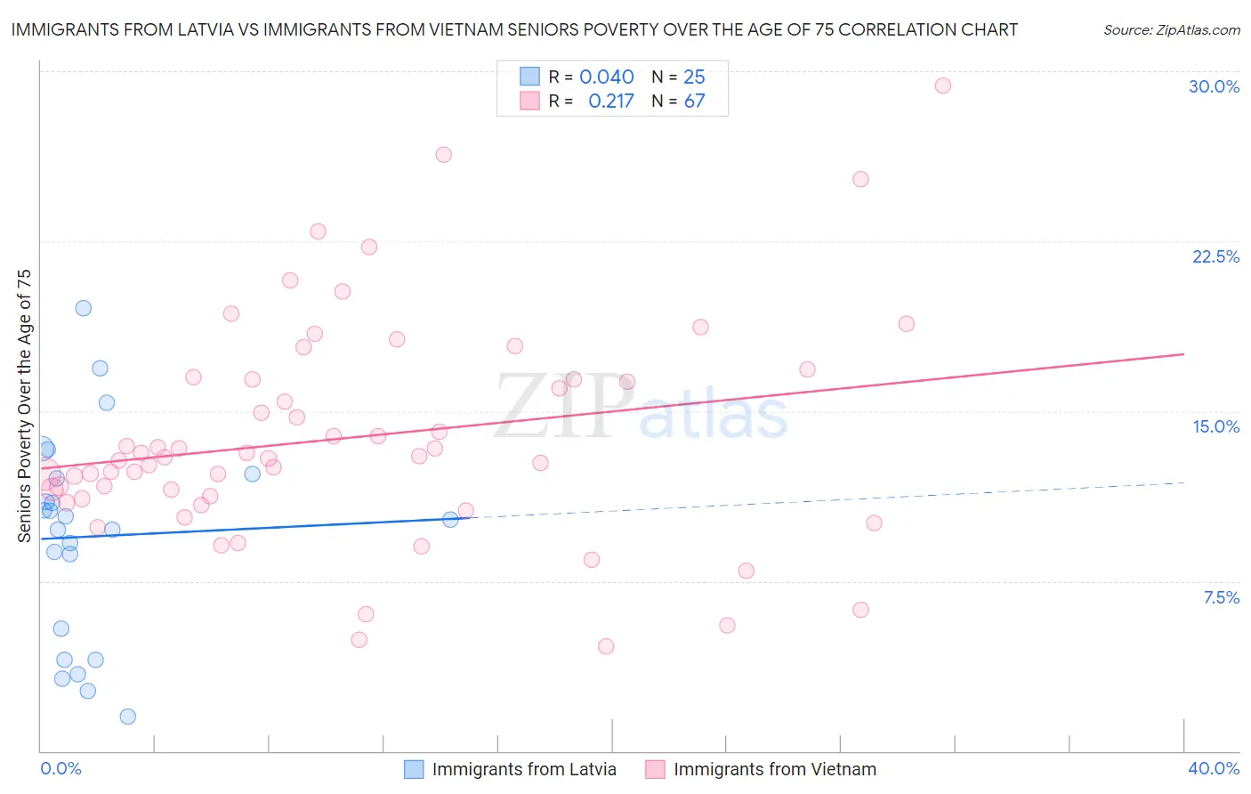 Immigrants from Latvia vs Immigrants from Vietnam Seniors Poverty Over the Age of 75