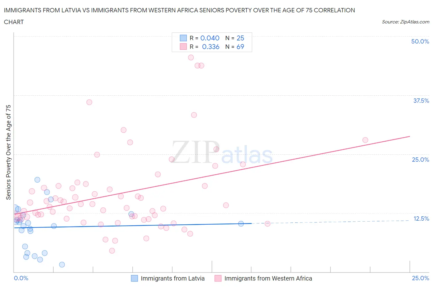 Immigrants from Latvia vs Immigrants from Western Africa Seniors Poverty Over the Age of 75