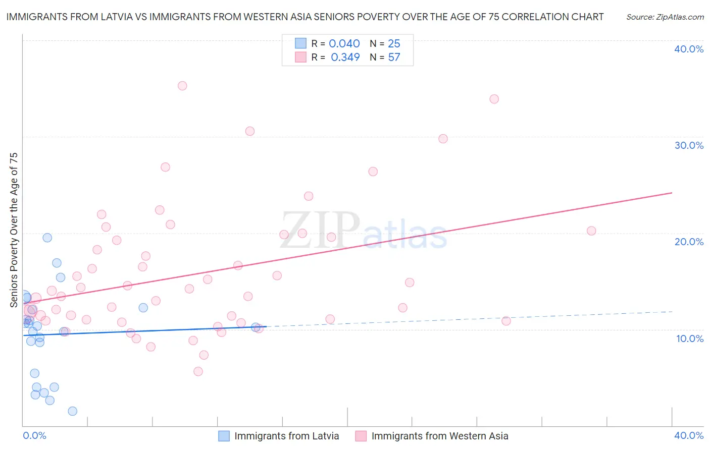 Immigrants from Latvia vs Immigrants from Western Asia Seniors Poverty Over the Age of 75