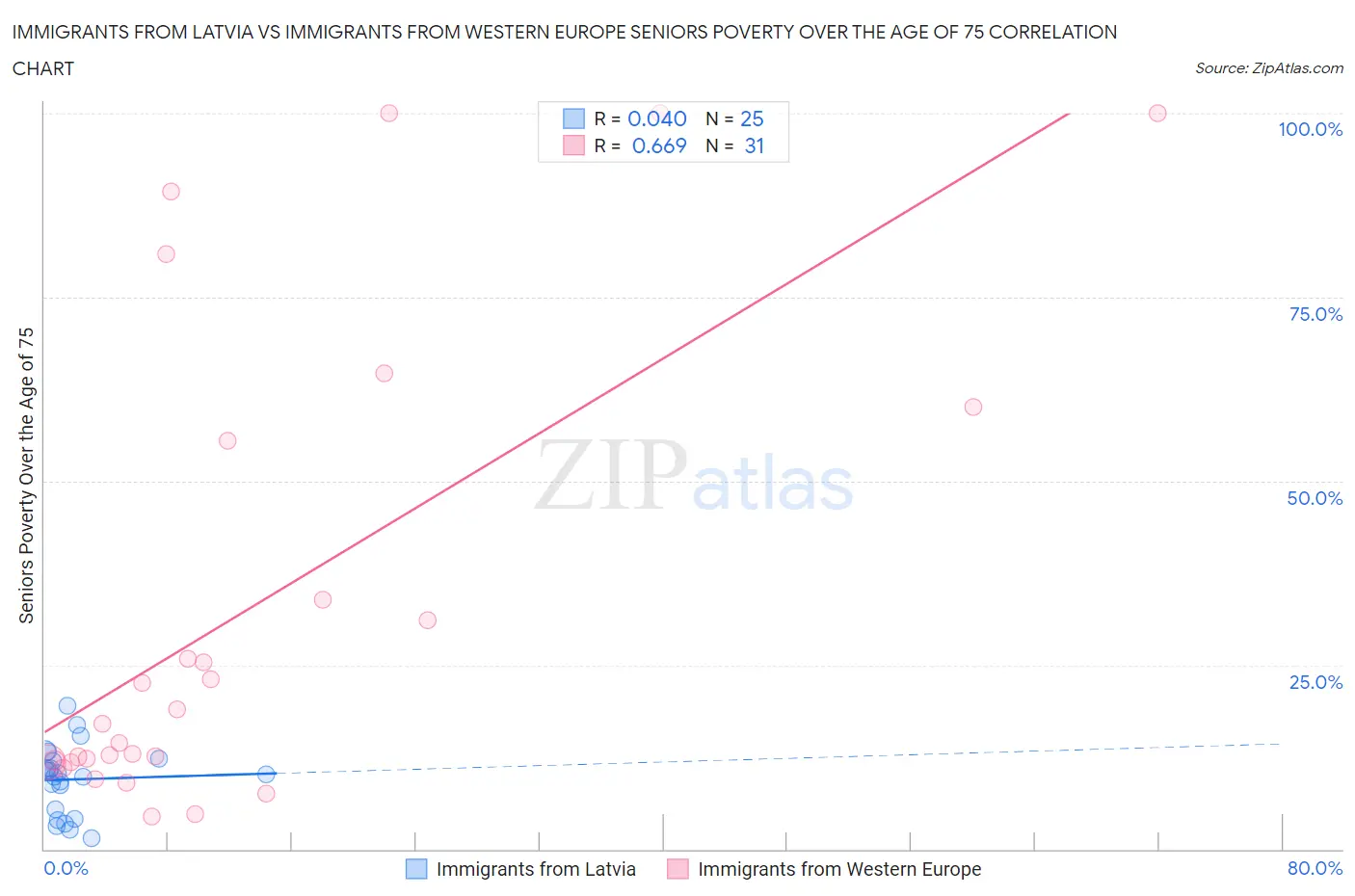 Immigrants from Latvia vs Immigrants from Western Europe Seniors Poverty Over the Age of 75