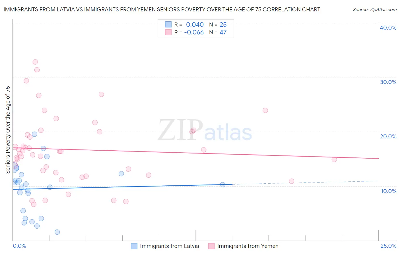 Immigrants from Latvia vs Immigrants from Yemen Seniors Poverty Over the Age of 75