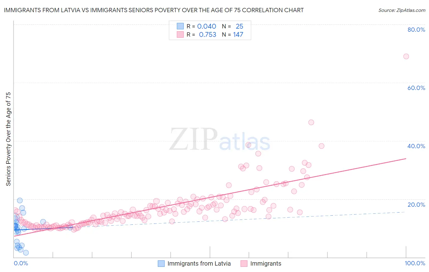 Immigrants from Latvia vs Immigrants Seniors Poverty Over the Age of 75