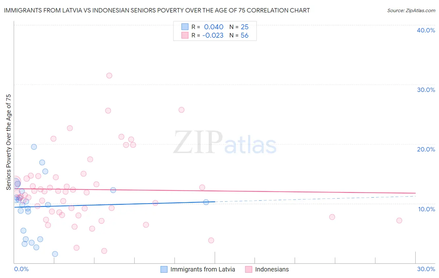 Immigrants from Latvia vs Indonesian Seniors Poverty Over the Age of 75