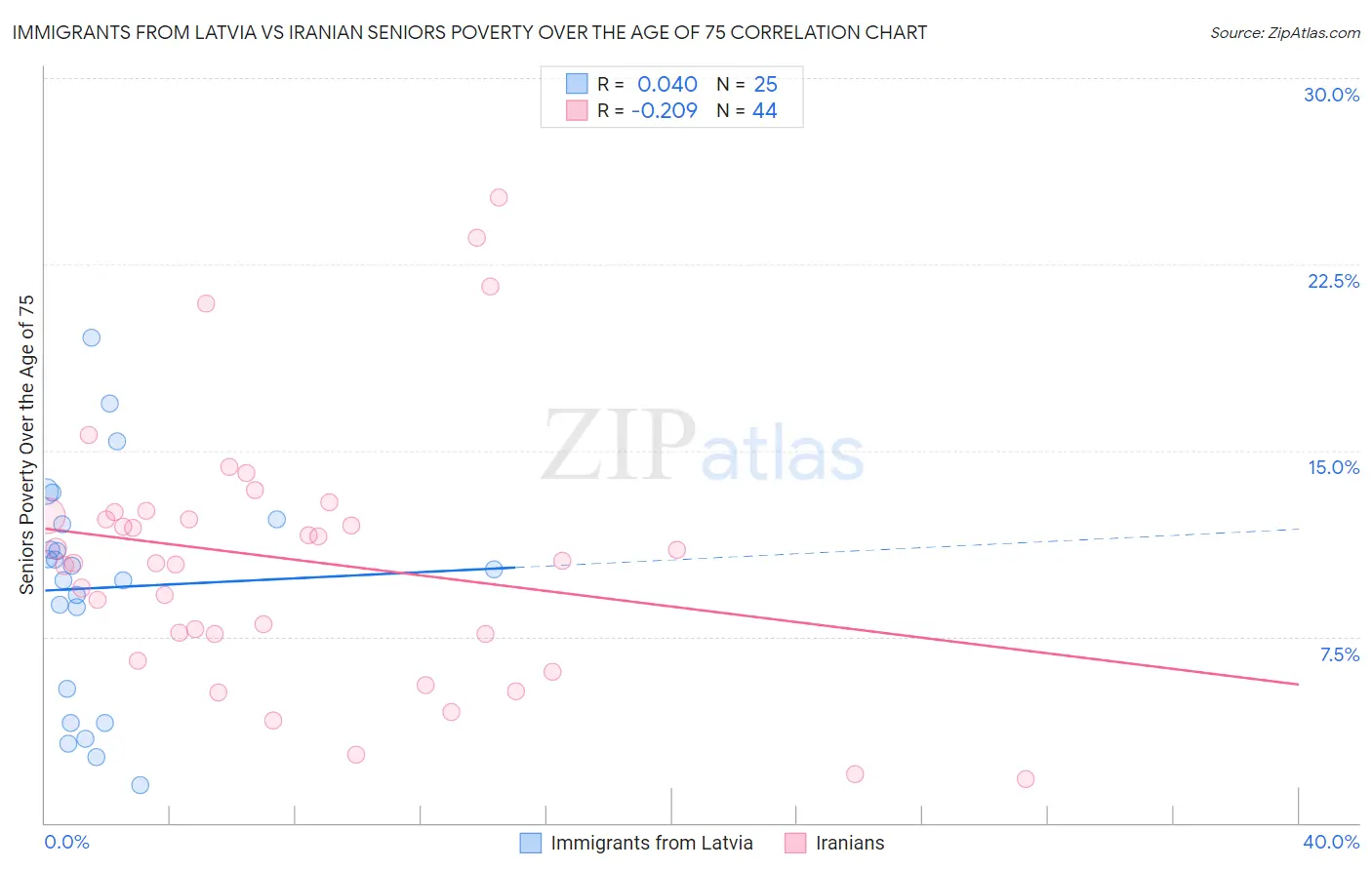Immigrants from Latvia vs Iranian Seniors Poverty Over the Age of 75