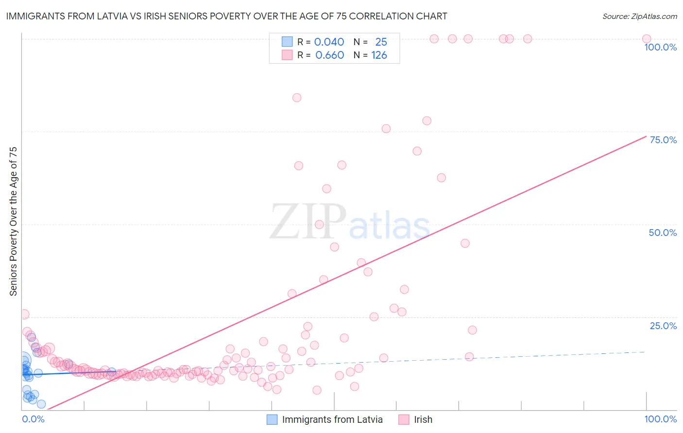 Immigrants from Latvia vs Irish Seniors Poverty Over the Age of 75