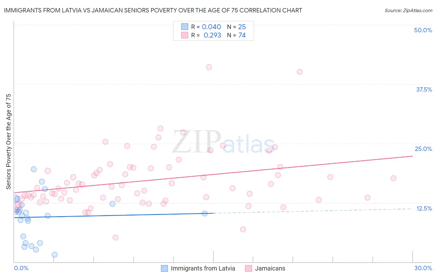 Immigrants from Latvia vs Jamaican Seniors Poverty Over the Age of 75