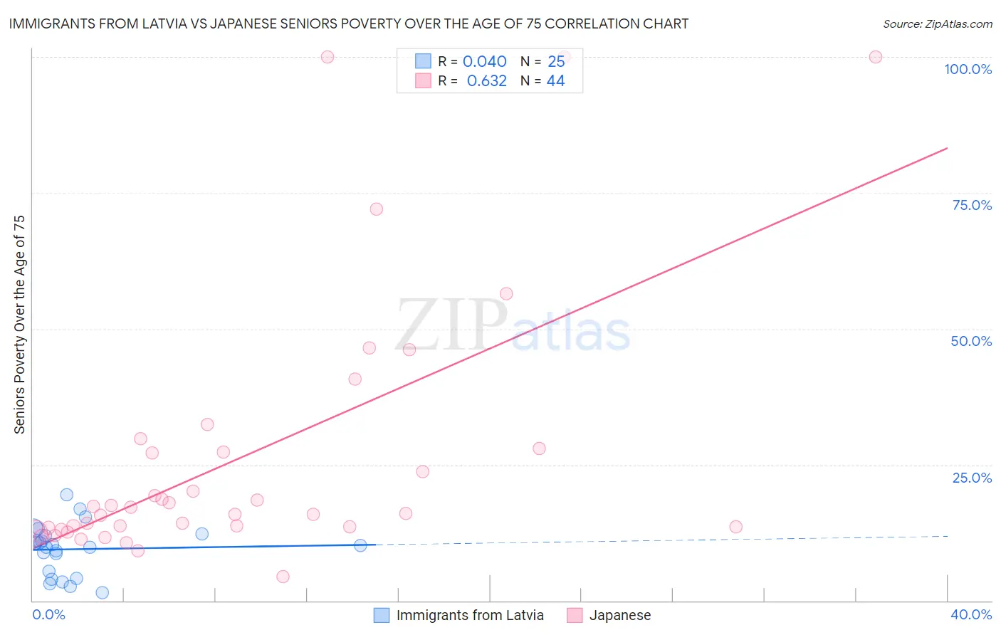 Immigrants from Latvia vs Japanese Seniors Poverty Over the Age of 75