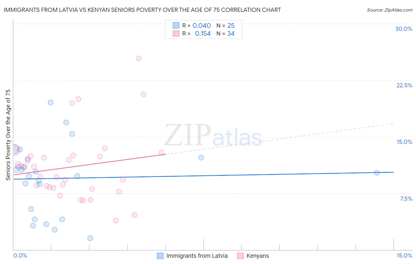 Immigrants from Latvia vs Kenyan Seniors Poverty Over the Age of 75