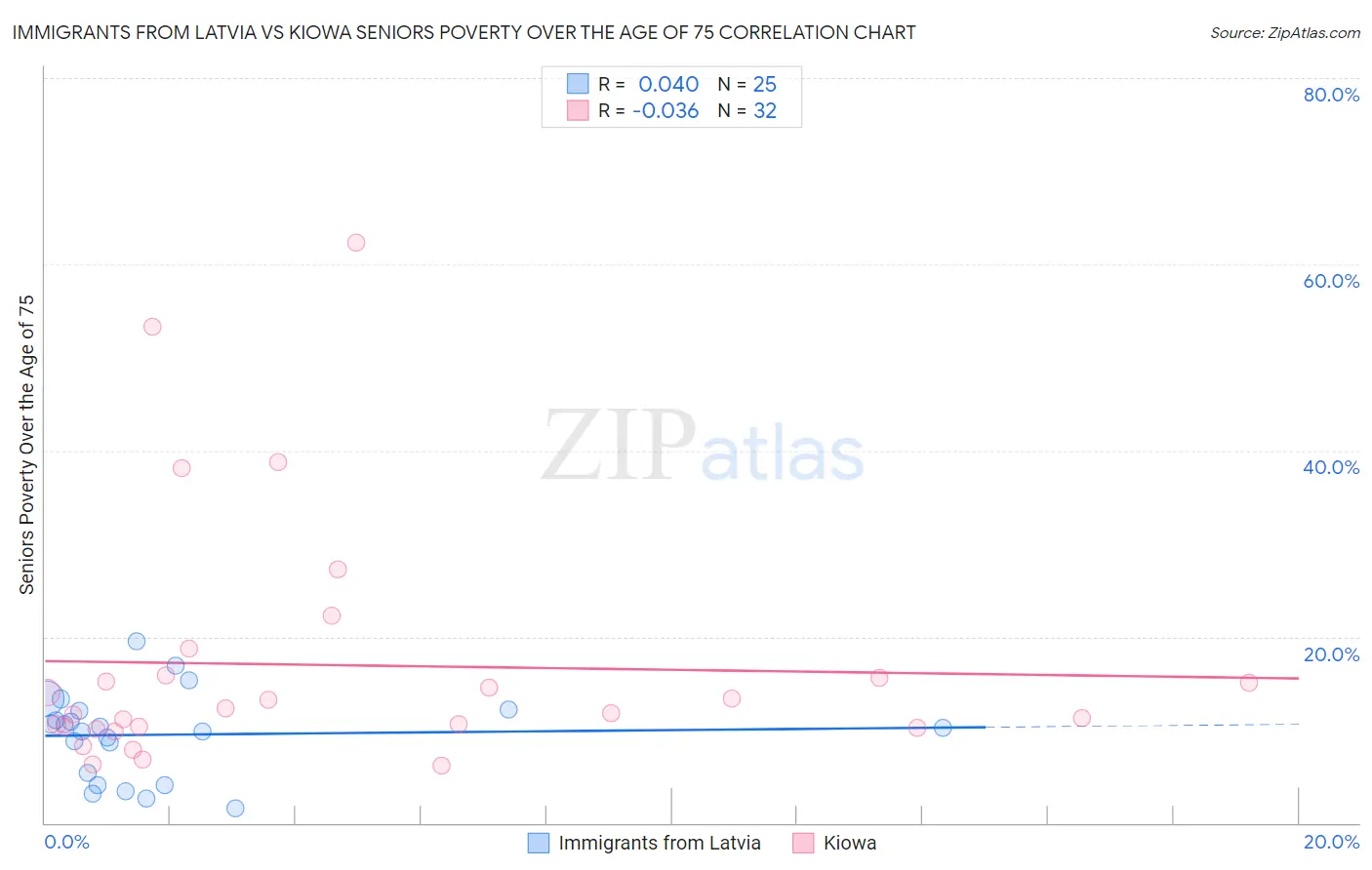 Immigrants from Latvia vs Kiowa Seniors Poverty Over the Age of 75