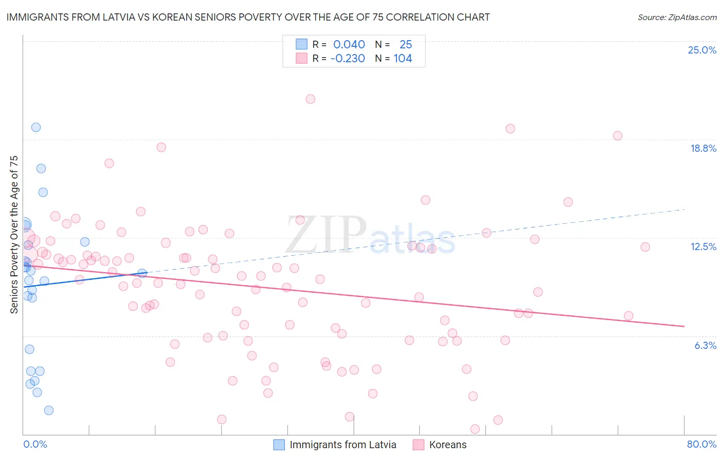 Immigrants from Latvia vs Korean Seniors Poverty Over the Age of 75