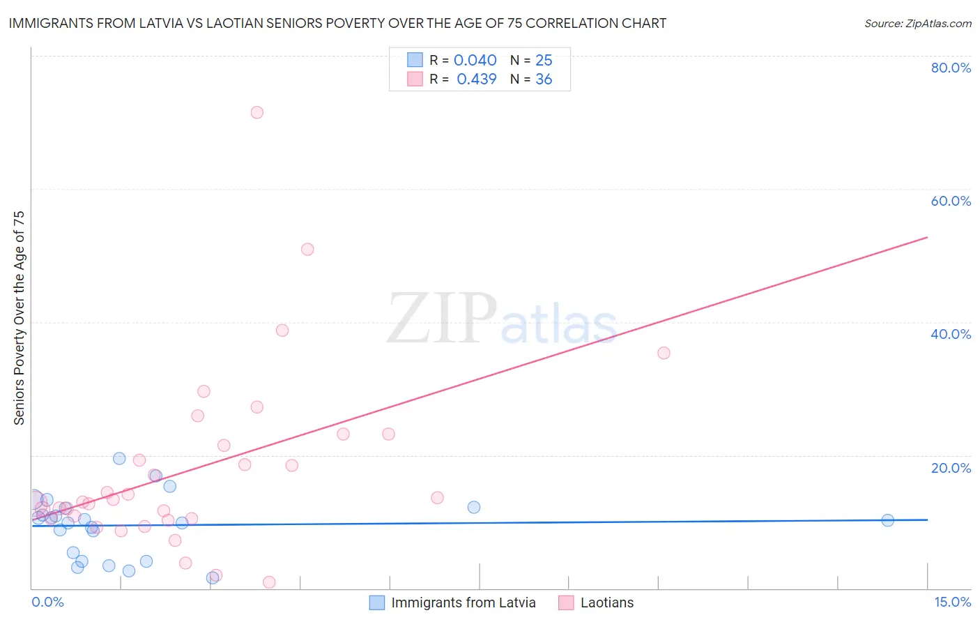 Immigrants from Latvia vs Laotian Seniors Poverty Over the Age of 75