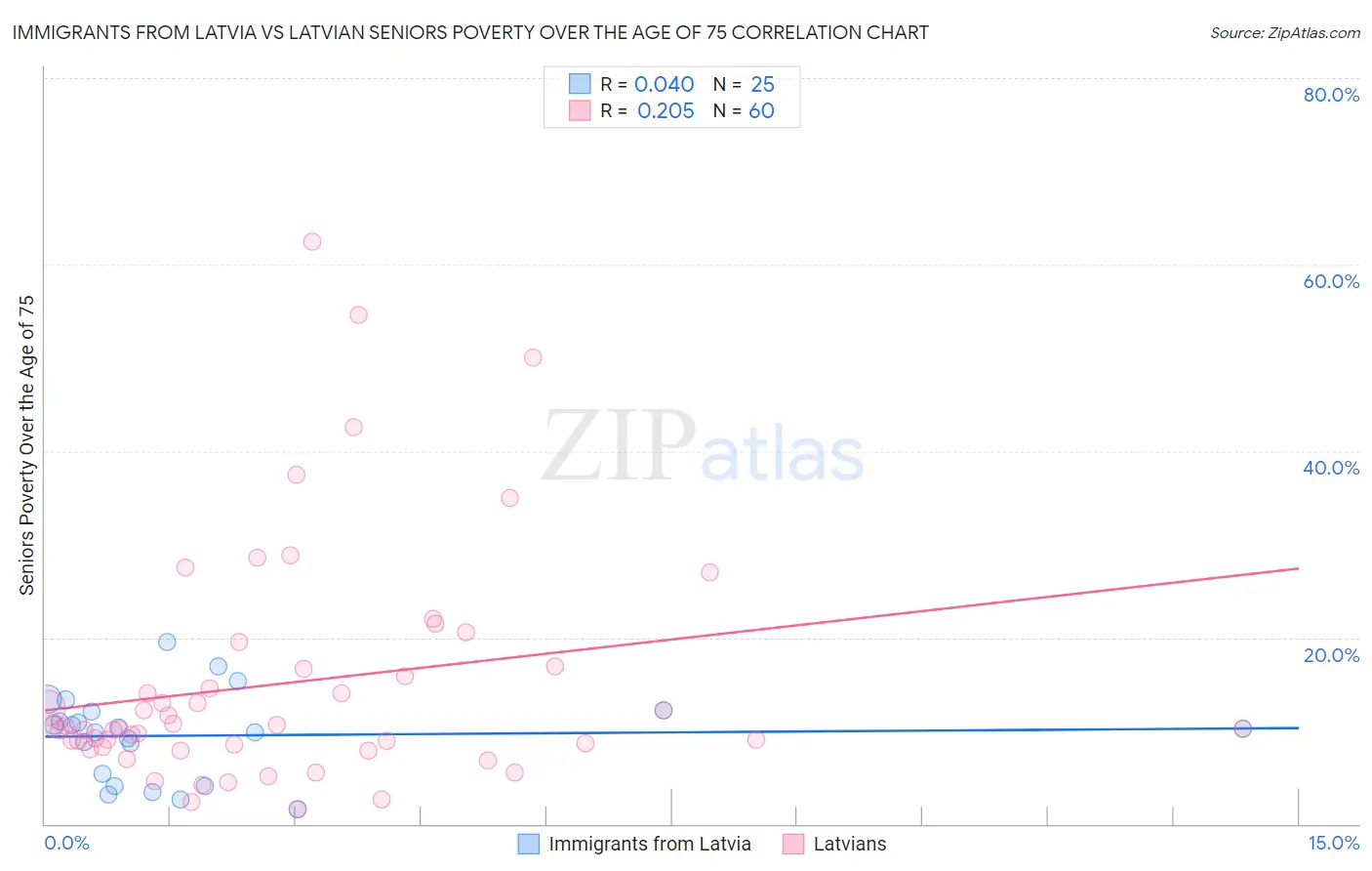 Immigrants from Latvia vs Latvian Seniors Poverty Over the Age of 75