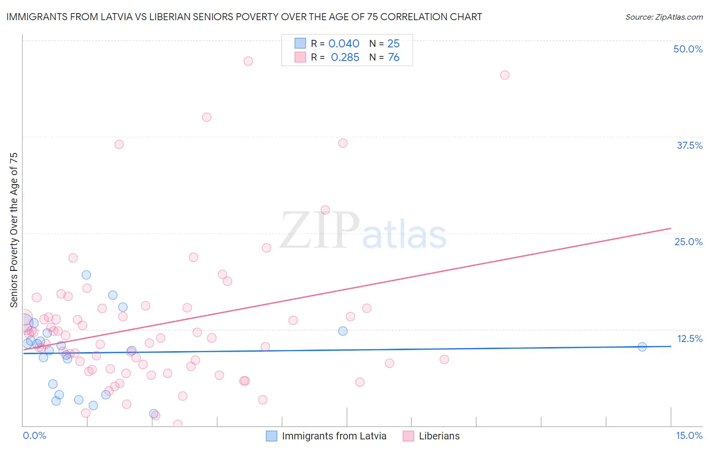 Immigrants from Latvia vs Liberian Seniors Poverty Over the Age of 75