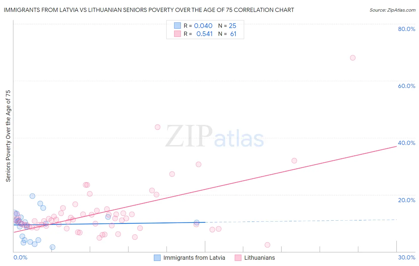 Immigrants from Latvia vs Lithuanian Seniors Poverty Over the Age of 75