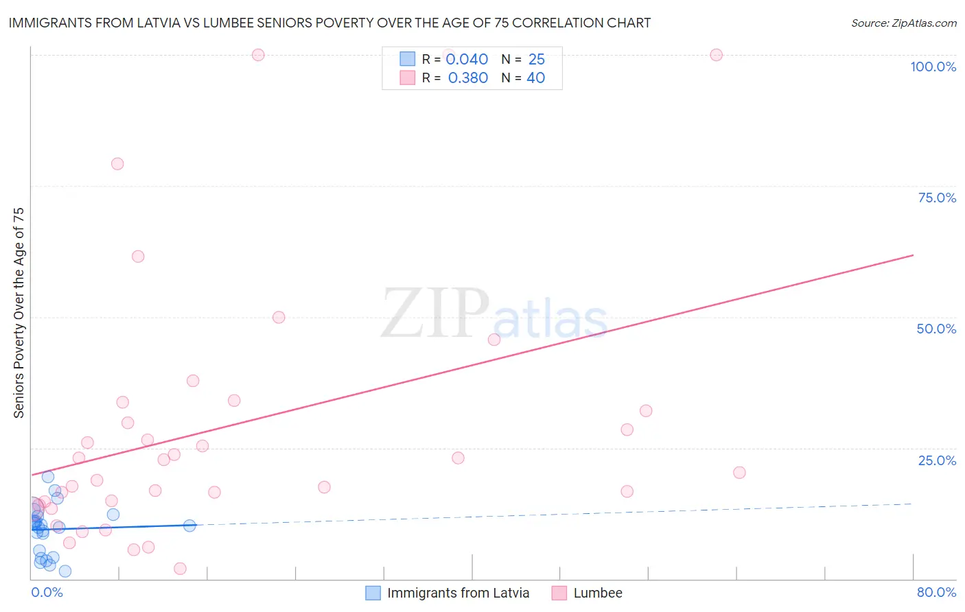Immigrants from Latvia vs Lumbee Seniors Poverty Over the Age of 75