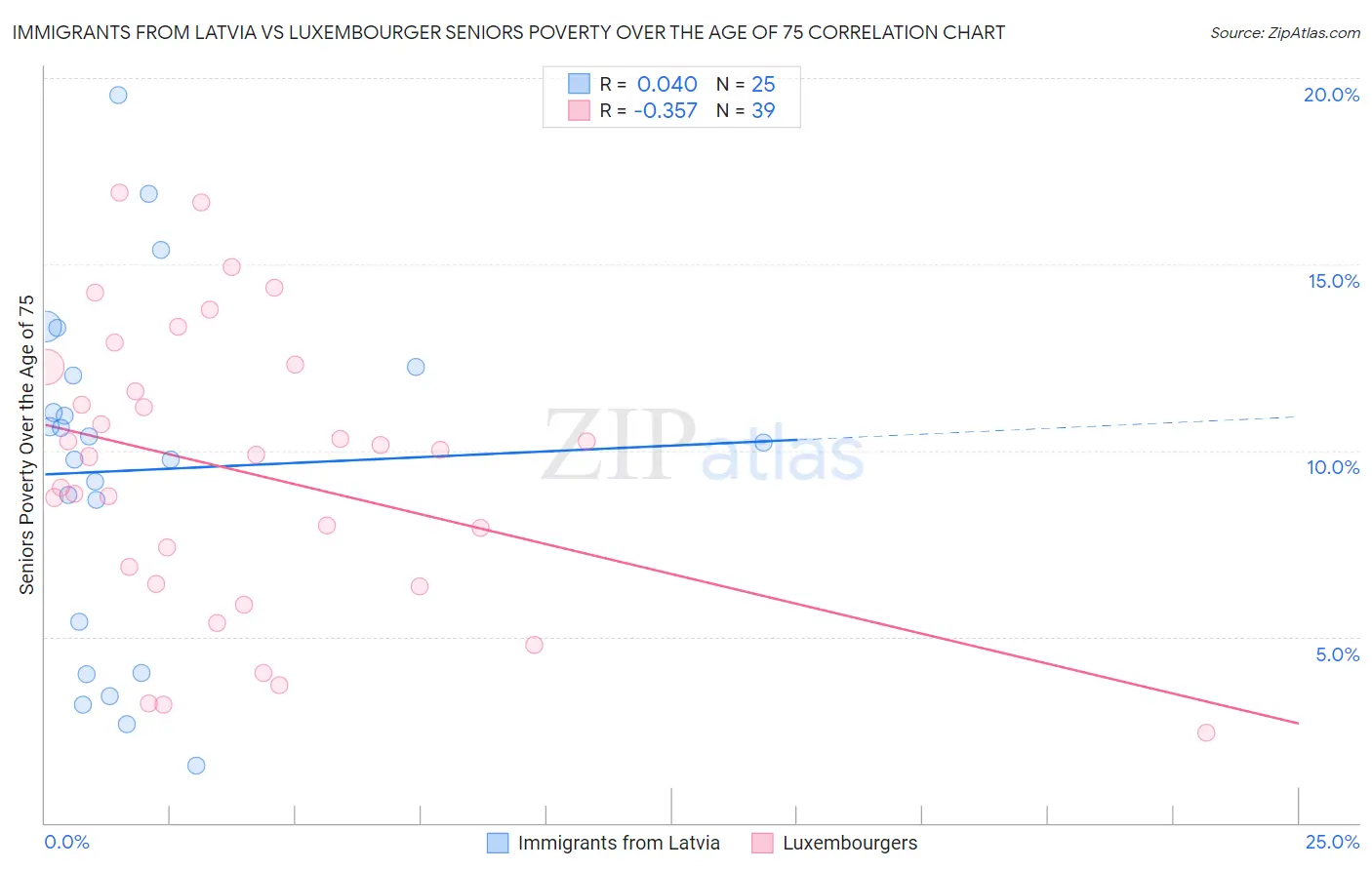Immigrants from Latvia vs Luxembourger Seniors Poverty Over the Age of 75