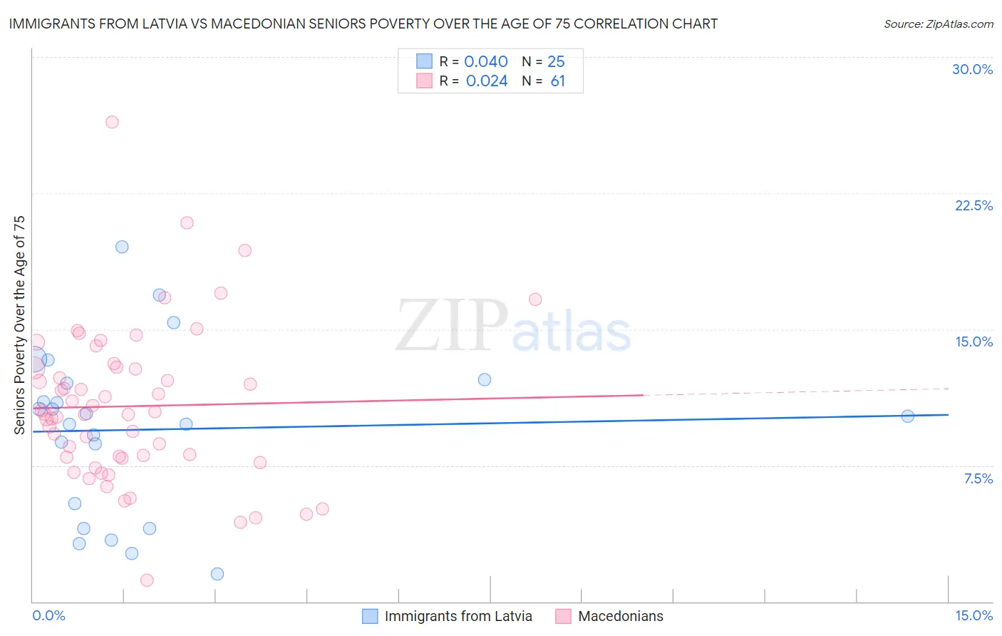 Immigrants from Latvia vs Macedonian Seniors Poverty Over the Age of 75