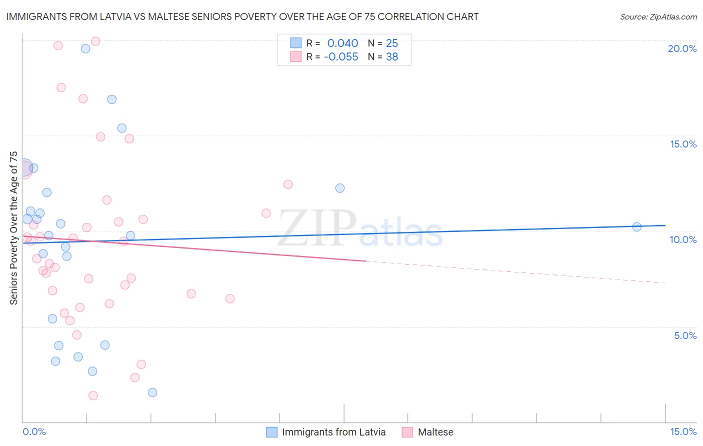 Immigrants from Latvia vs Maltese Seniors Poverty Over the Age of 75