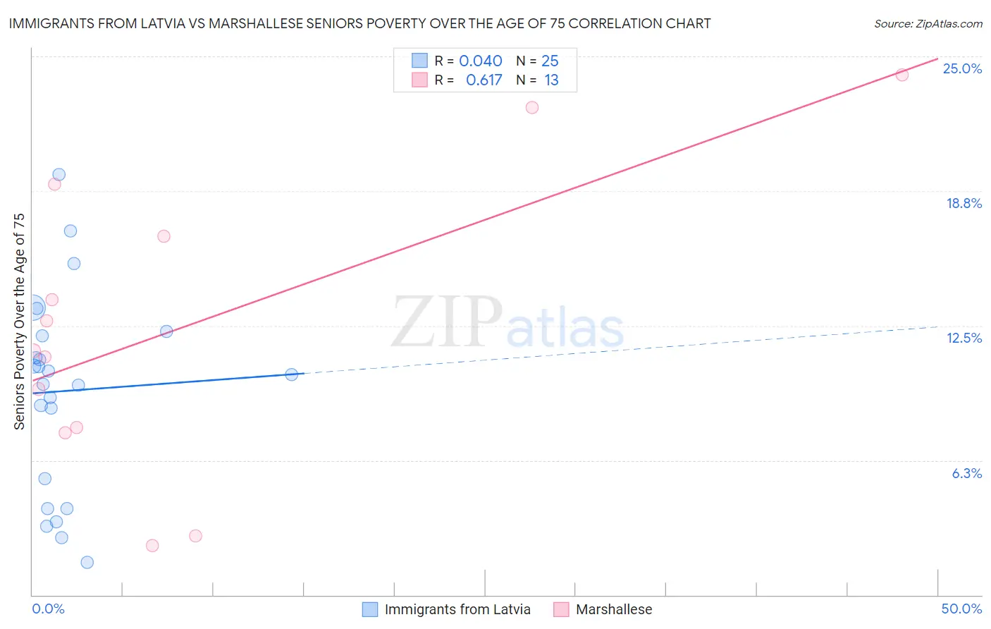 Immigrants from Latvia vs Marshallese Seniors Poverty Over the Age of 75
