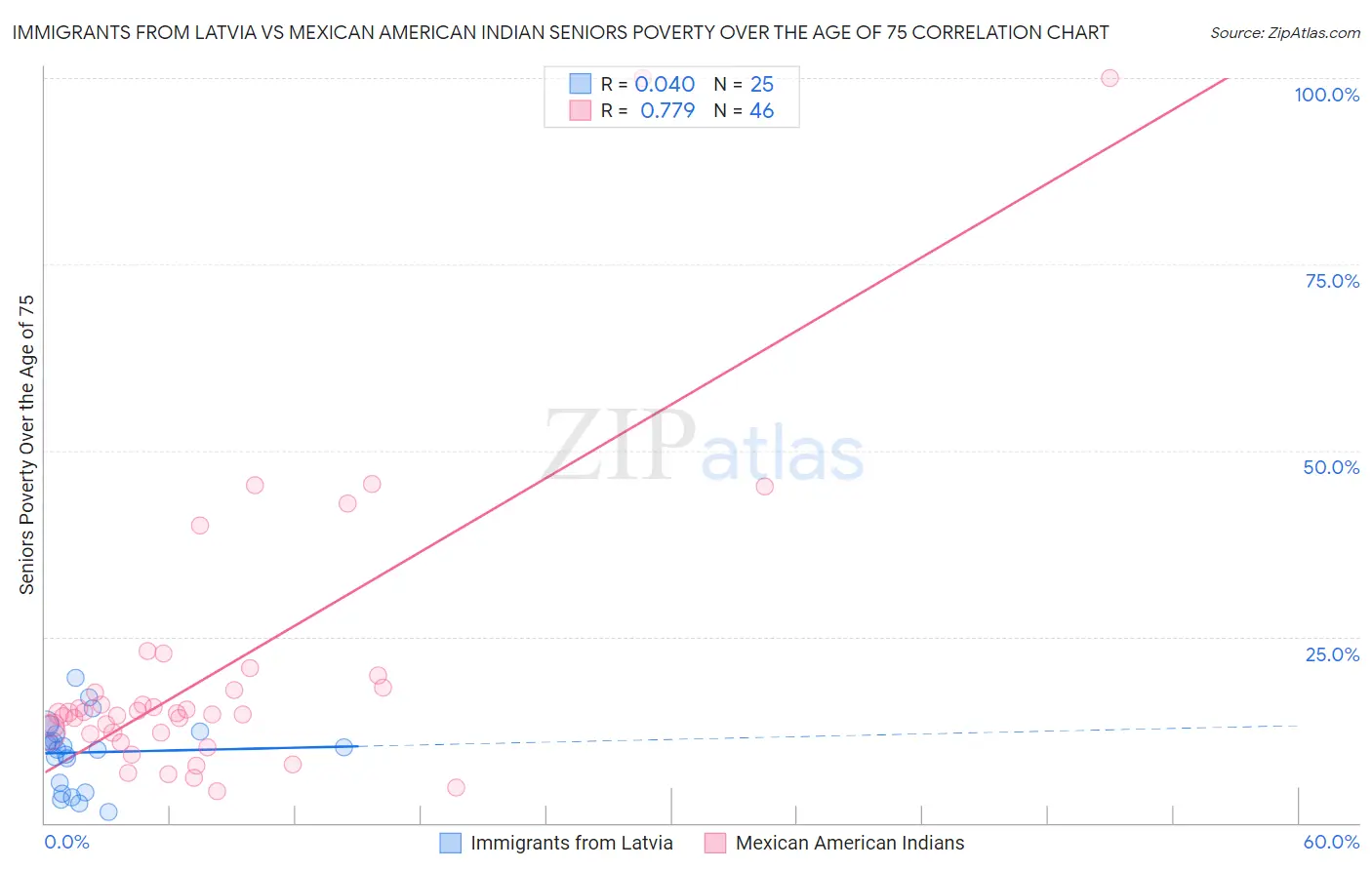 Immigrants from Latvia vs Mexican American Indian Seniors Poverty Over the Age of 75