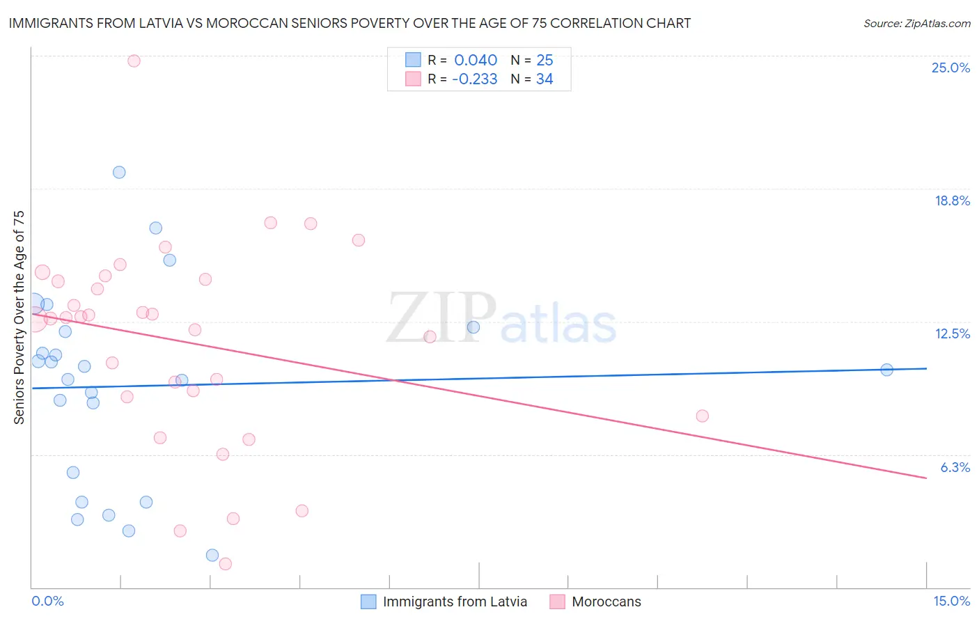 Immigrants from Latvia vs Moroccan Seniors Poverty Over the Age of 75