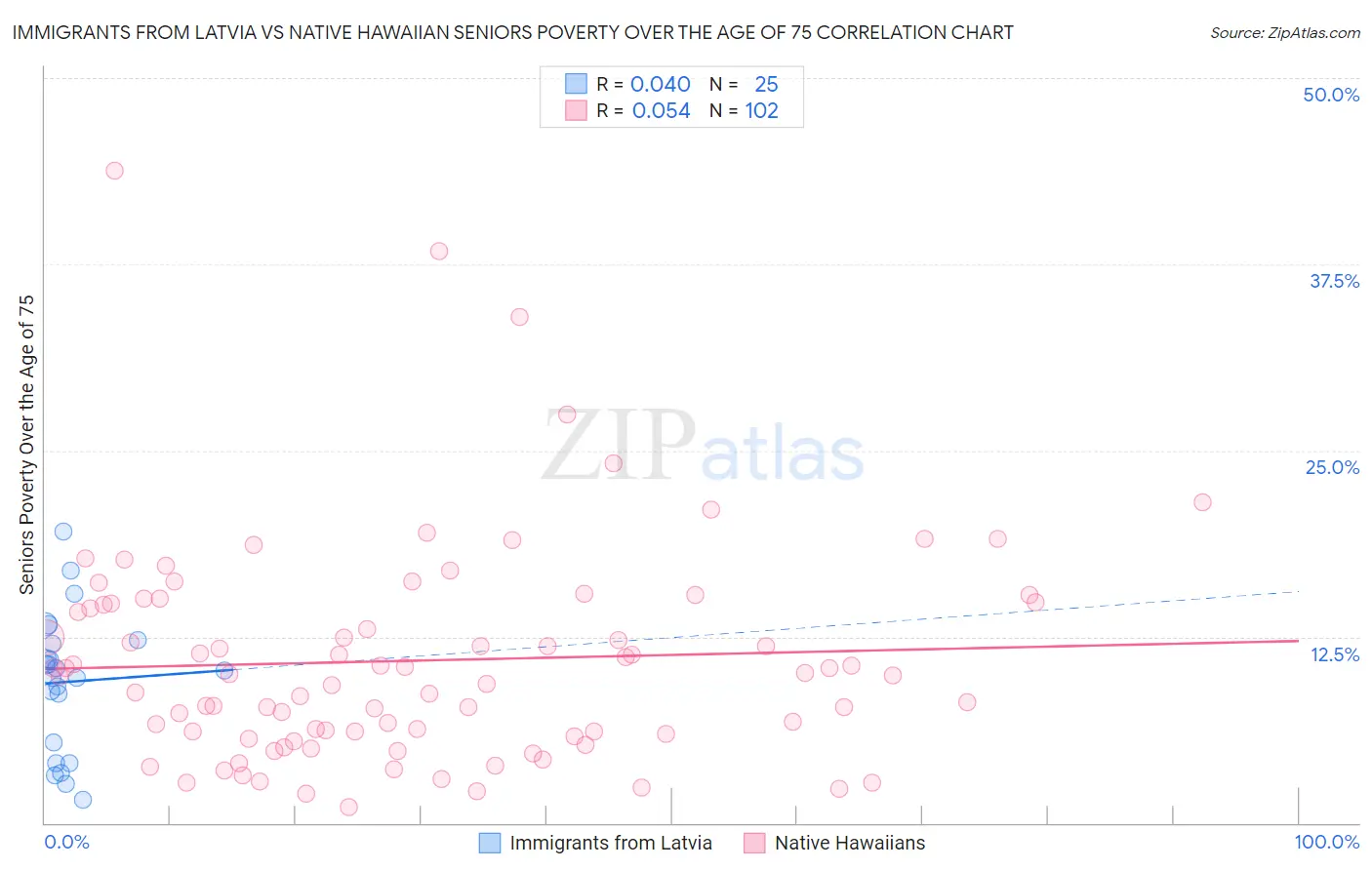 Immigrants from Latvia vs Native Hawaiian Seniors Poverty Over the Age of 75