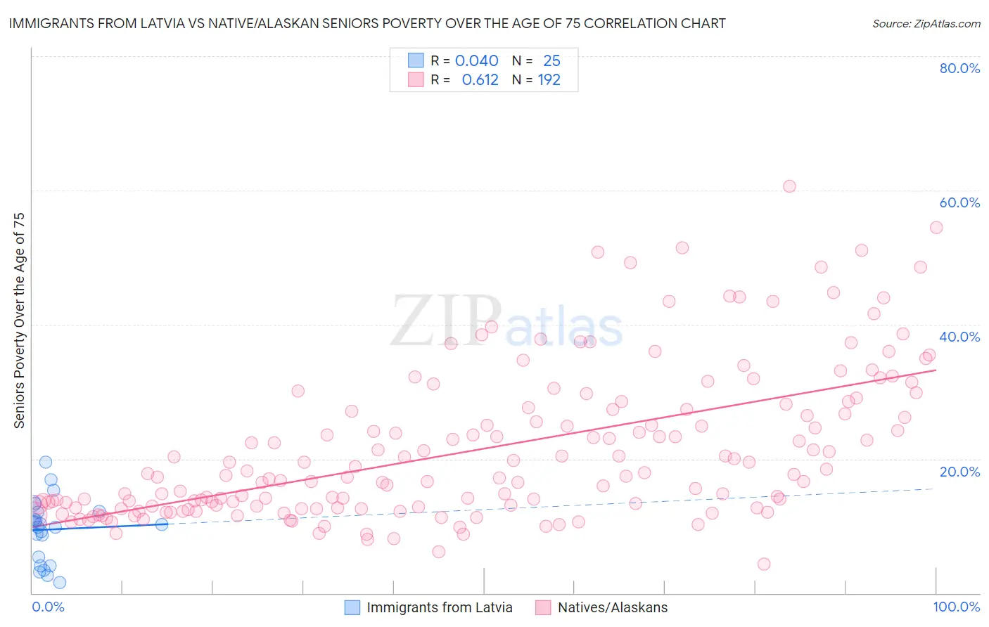 Immigrants from Latvia vs Native/Alaskan Seniors Poverty Over the Age of 75