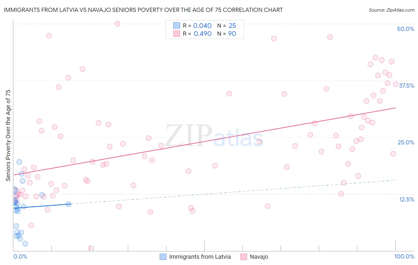 Immigrants from Latvia vs Navajo Seniors Poverty Over the Age of 75