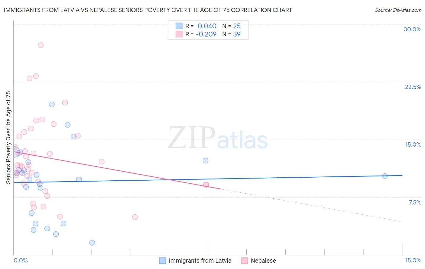 Immigrants from Latvia vs Nepalese Seniors Poverty Over the Age of 75
