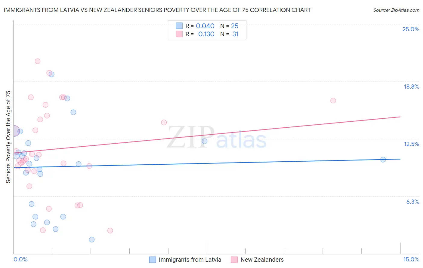 Immigrants from Latvia vs New Zealander Seniors Poverty Over the Age of 75