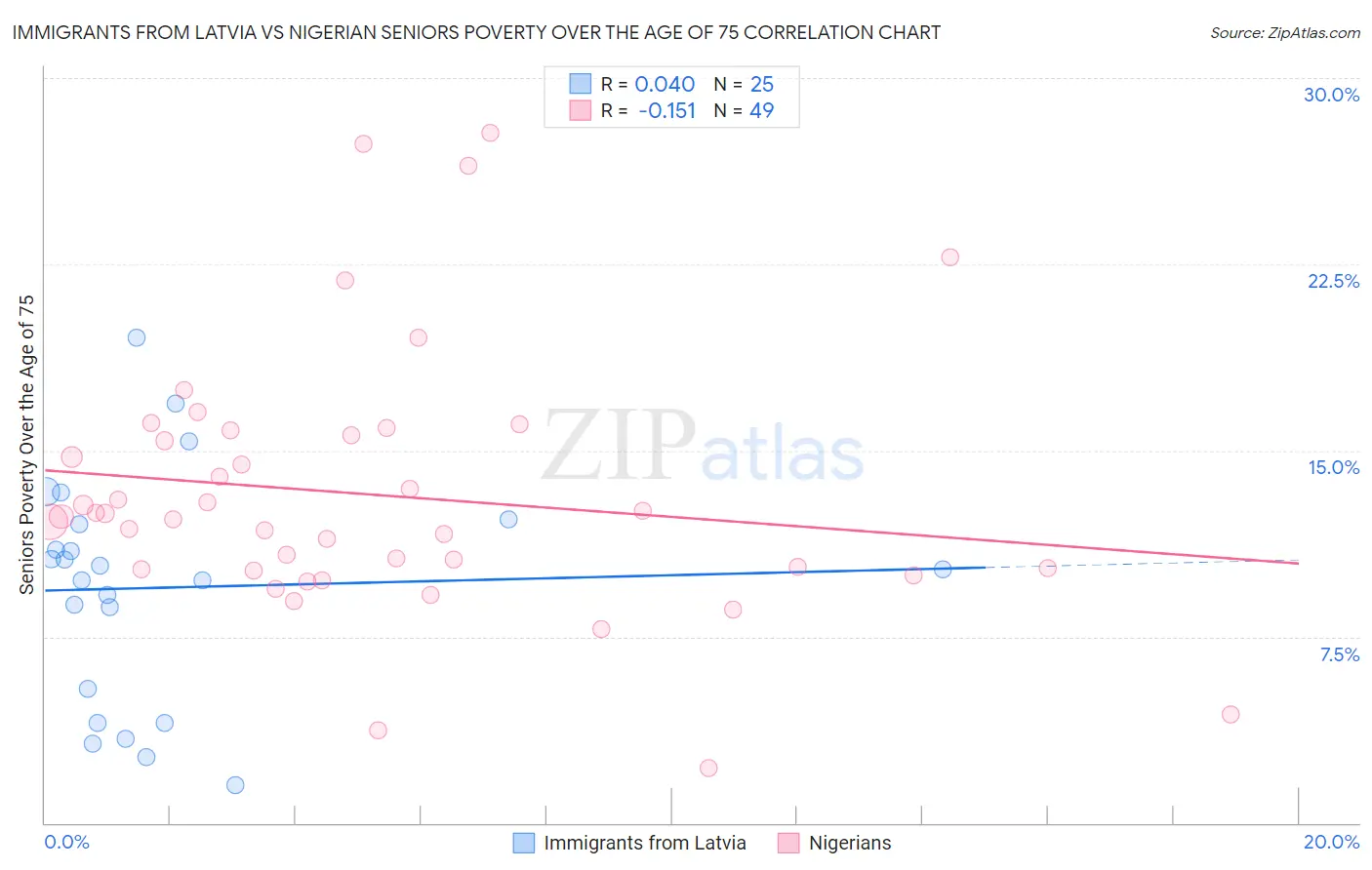 Immigrants from Latvia vs Nigerian Seniors Poverty Over the Age of 75