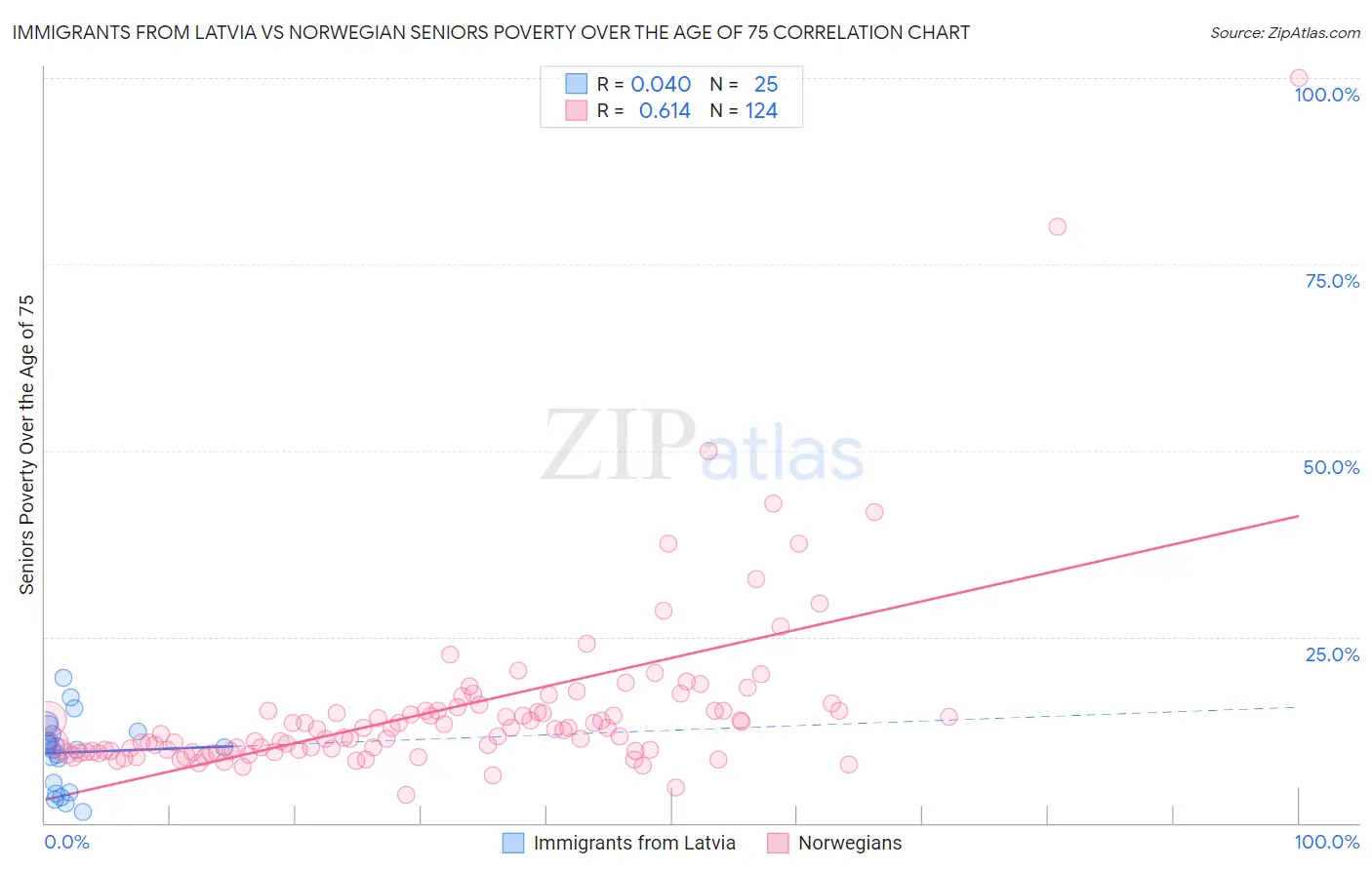 Immigrants from Latvia vs Norwegian Seniors Poverty Over the Age of 75