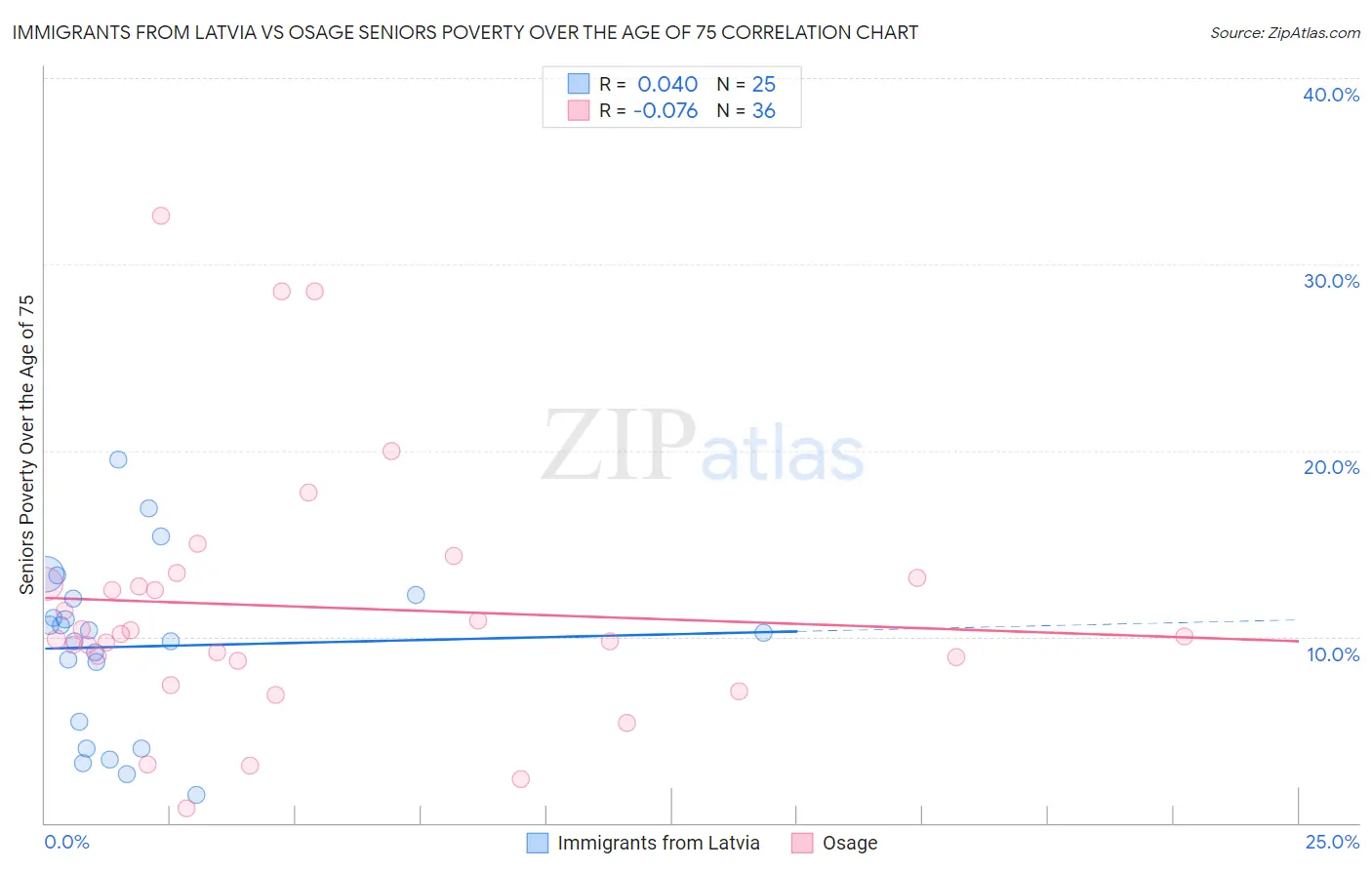Immigrants from Latvia vs Osage Seniors Poverty Over the Age of 75
