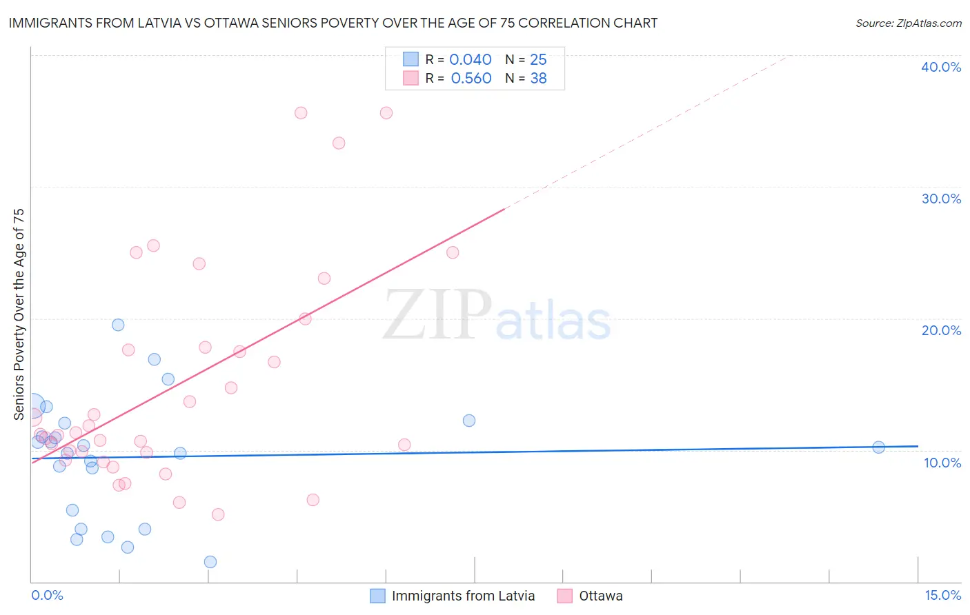 Immigrants from Latvia vs Ottawa Seniors Poverty Over the Age of 75
