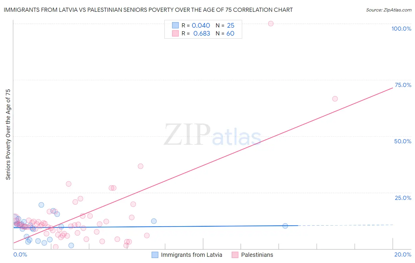 Immigrants from Latvia vs Palestinian Seniors Poverty Over the Age of 75
