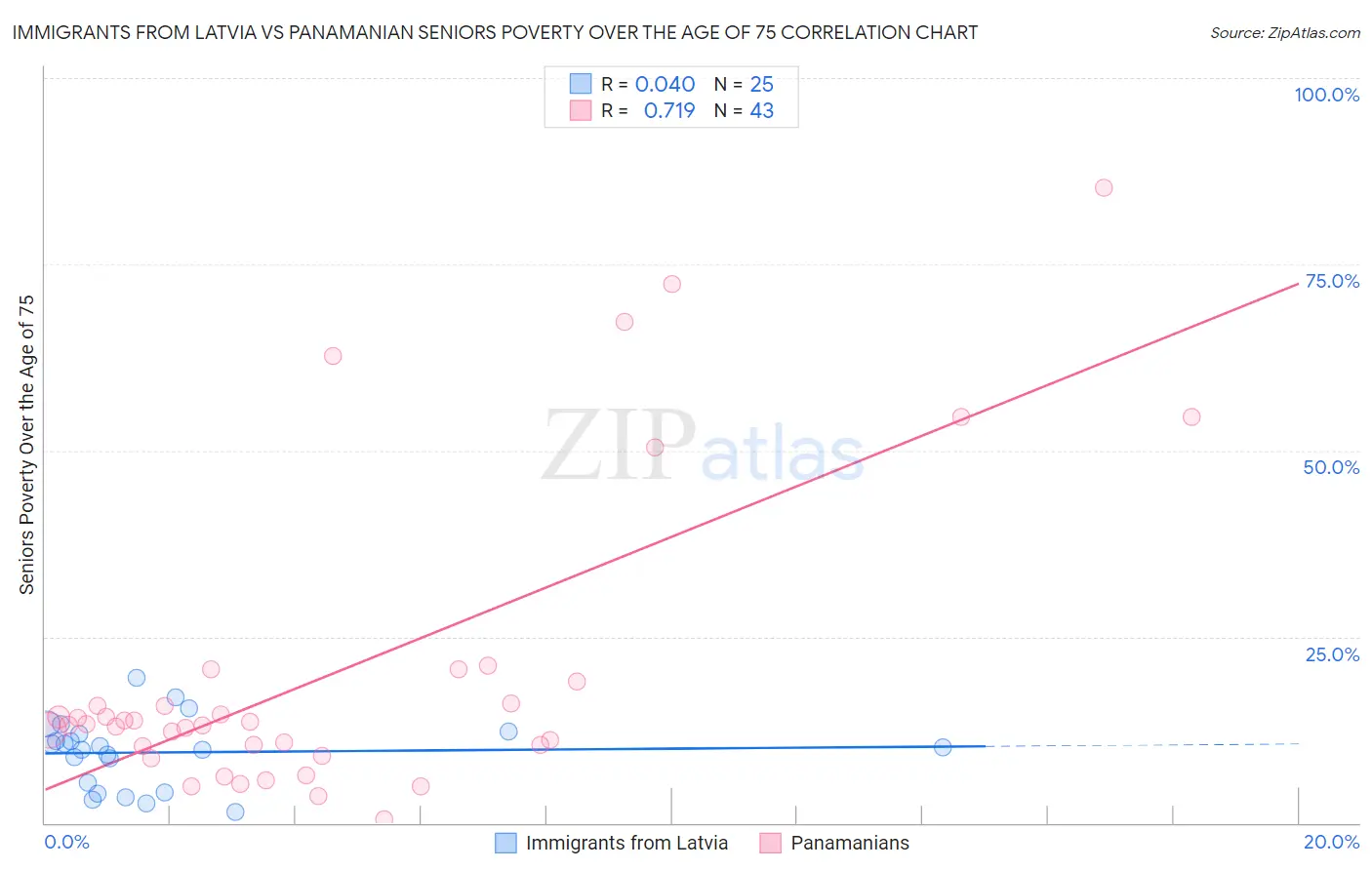 Immigrants from Latvia vs Panamanian Seniors Poverty Over the Age of 75
