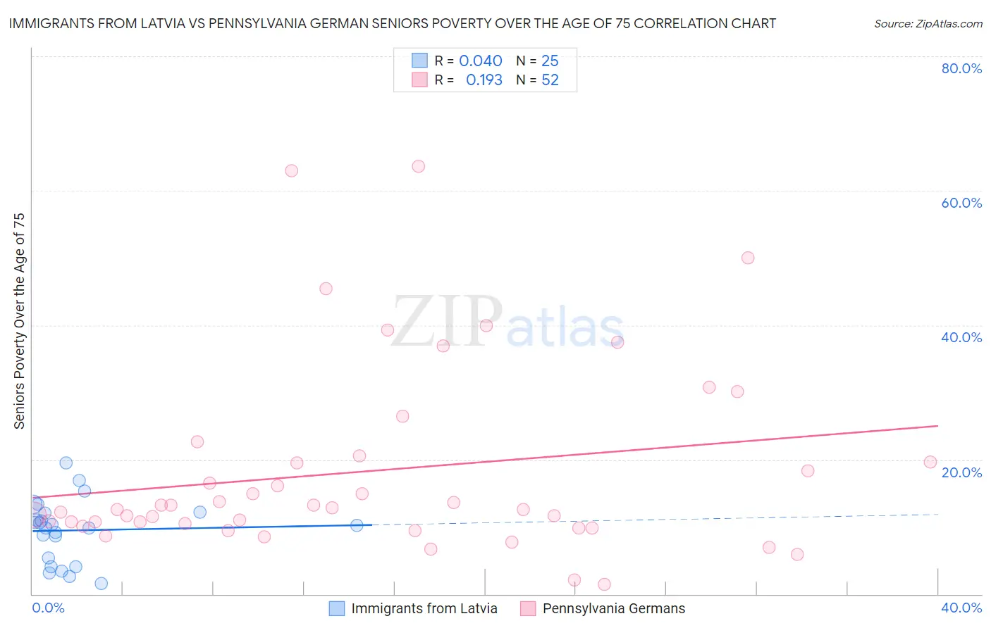 Immigrants from Latvia vs Pennsylvania German Seniors Poverty Over the Age of 75