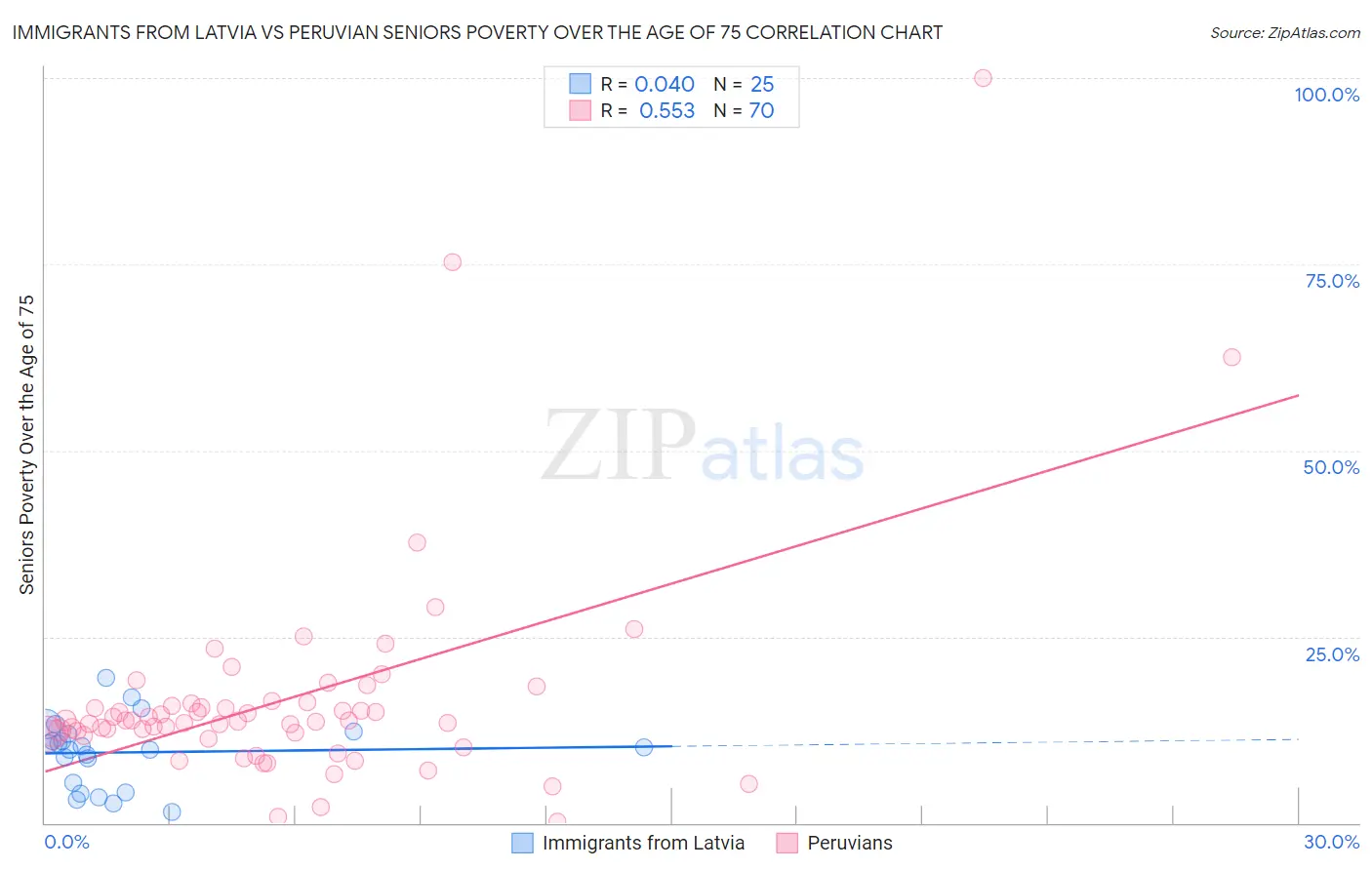 Immigrants from Latvia vs Peruvian Seniors Poverty Over the Age of 75