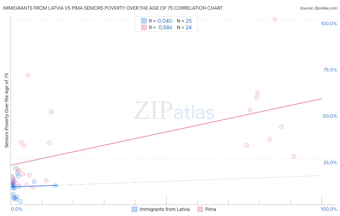 Immigrants from Latvia vs Pima Seniors Poverty Over the Age of 75