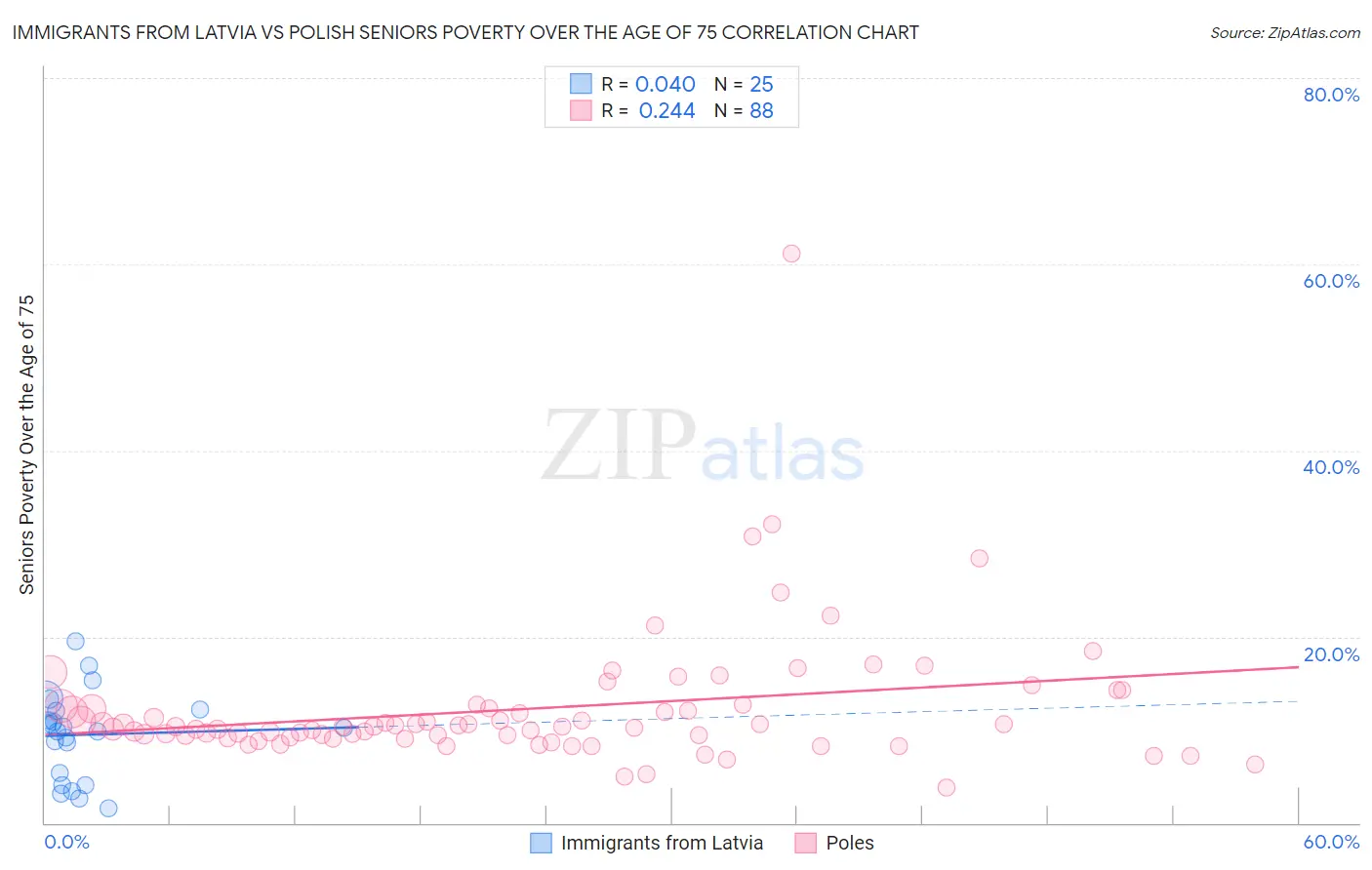 Immigrants from Latvia vs Polish Seniors Poverty Over the Age of 75