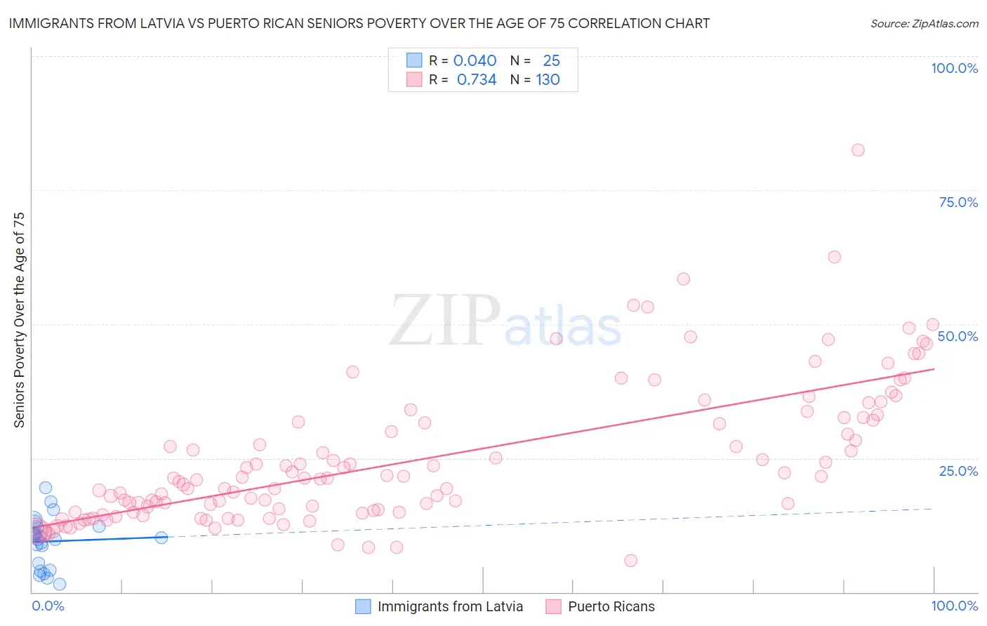 Immigrants from Latvia vs Puerto Rican Seniors Poverty Over the Age of 75