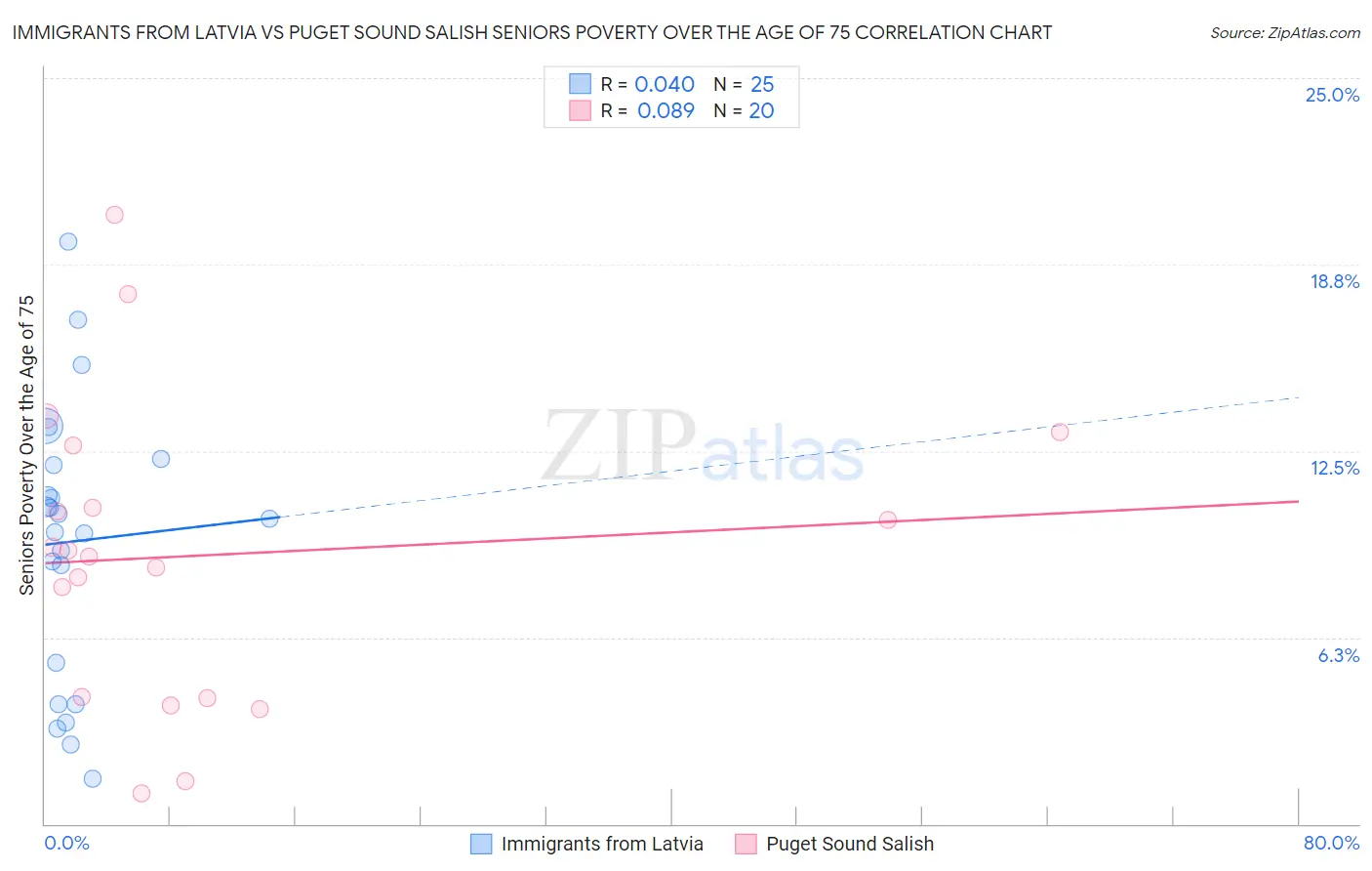 Immigrants from Latvia vs Puget Sound Salish Seniors Poverty Over the Age of 75