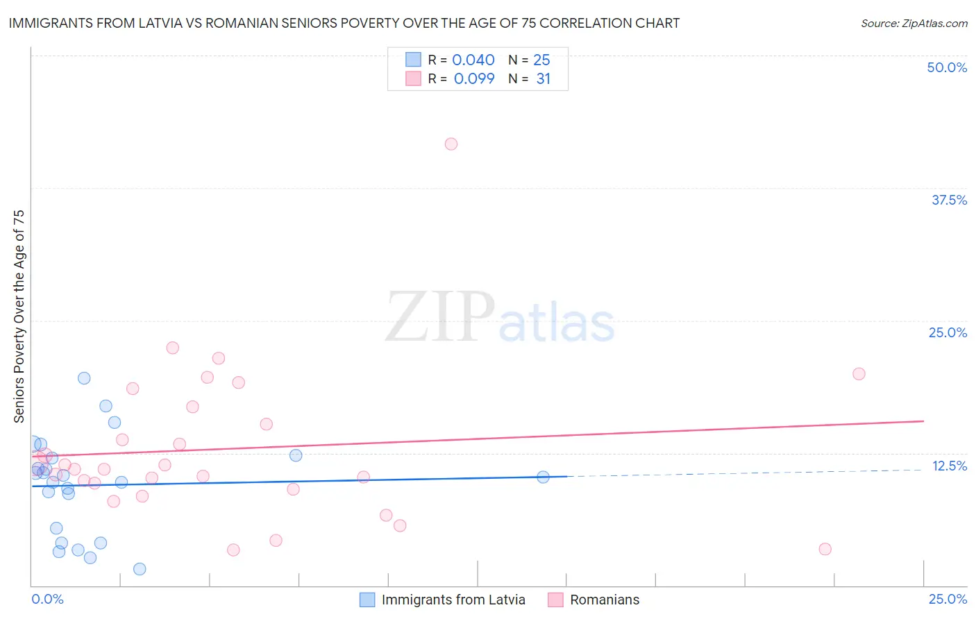 Immigrants from Latvia vs Romanian Seniors Poverty Over the Age of 75
